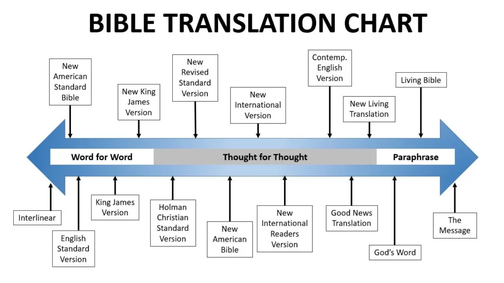 Different types of Bible Translations