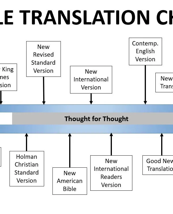 ஆங்கில வேதாகம மொழிபெயர்ப்புக்கள்